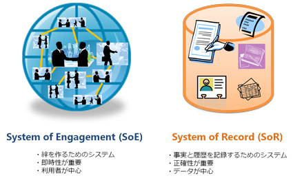 図1. SoEとSoR