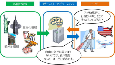 図1：コグニティブ・コンピューティングの活用例