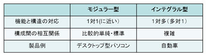 製品アーキテクチャの2つの型