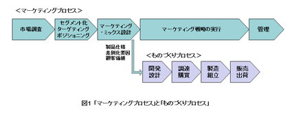 図1マーケティングプロセスとものづくりプロセス