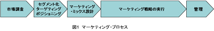 図1 マーケティング・プロセス