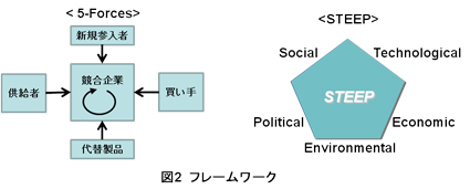 図2 フレームワーク