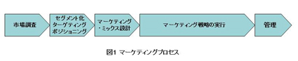 図1マーケティングプロセス