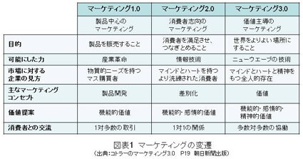 図表1 マーケティングの変遷