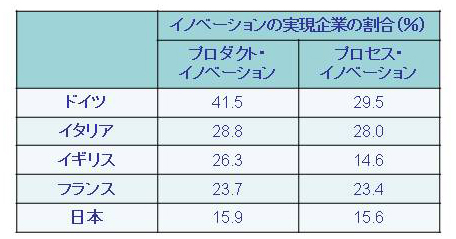 図表2 イノベーション実現割合の国際比較