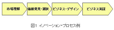 図1 イノベーション・プロセス例