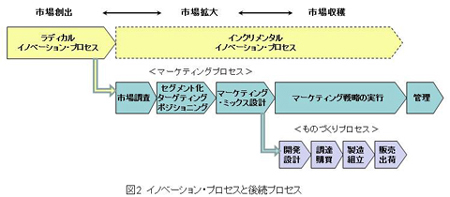 図2 イノベーション・プロセスと後続プロセス