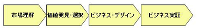 図表1 イノベーション・プロセス例