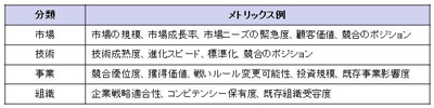 図表2 イノベーションのメトリックス例