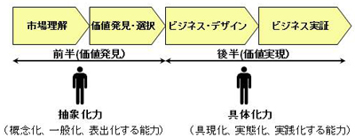 図 イノベーション・プロセスを担うコア能力