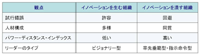 表1　イノベーションと組織環境