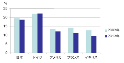 GDPに占める製造業比率の各国比較