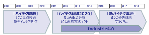 ドイツの過去10年の製造業振興策とIndustrie4.0