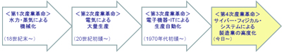 産業革命の４段階