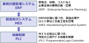 工場内における垂直方向の情報連携