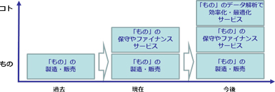 GE社のビジネスモデルの変遷