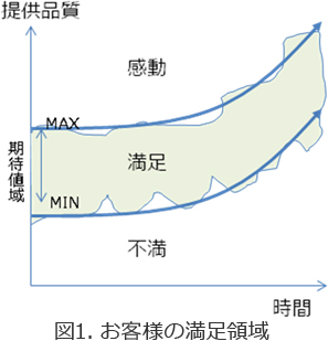 図1. お客様の満足領域