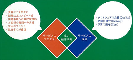 サービスの評価は成果とプロセスに分解