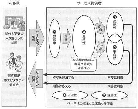 6つの要素の関係