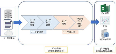 データの準備から利用の流れ