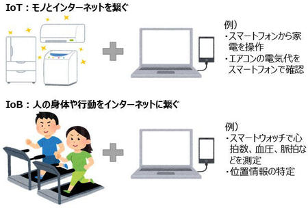 IoTとIoBの違い