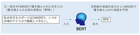 MLM（Masked Language Modeling）の例