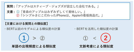 BERTを活用した2文の類似度の計算