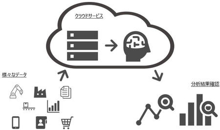 様々なデータをクラウドサービス上のストレージに格納し、先進技術を取り入れたデータ分析サービスに利用する