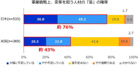 事業戦略上、変革を担う人材の「量」の確保