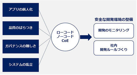 ローコード・ノーコードCoEの設置と課題解決