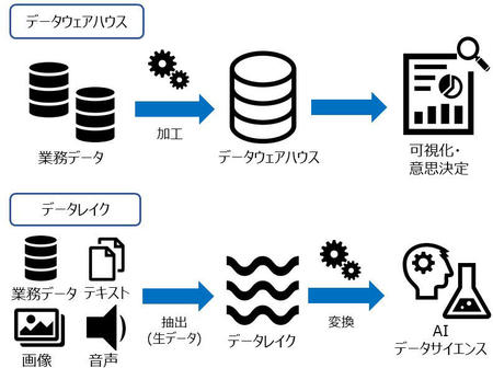 データウェアハウスとデータレイク