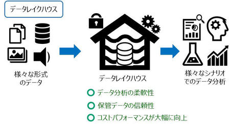 データレイクハウスとそのメリット