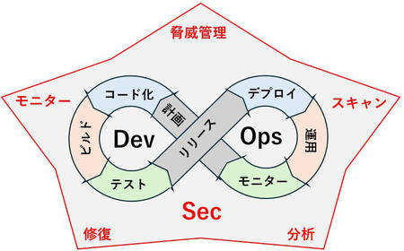 DevOpsとDevSecOps