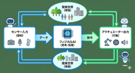 PhysicalAIのイメージ