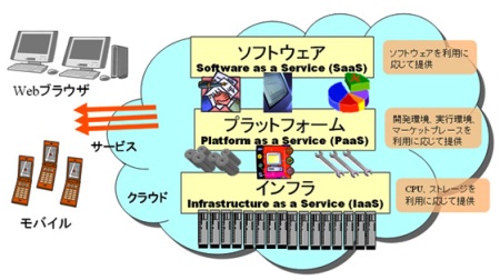 サーバー統合のイメージ