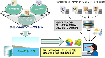 データレイクとデータウェアハウスの仕組みの違い