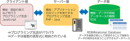 Webアプリケーションの構成の一例