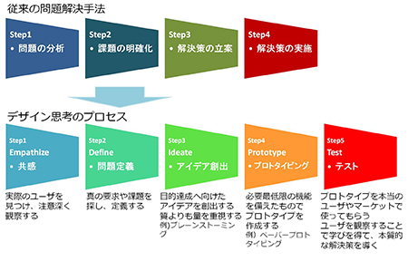 問題解決手法とデザイン思考のプロセスの違い