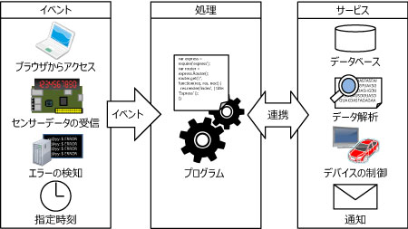 サーバーレスアーキテクチャの構成例