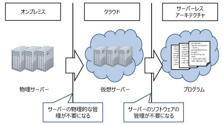 サーバー管理の変遷