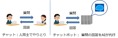 チャットとチャットボット