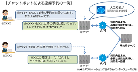 チャットボットの利用例