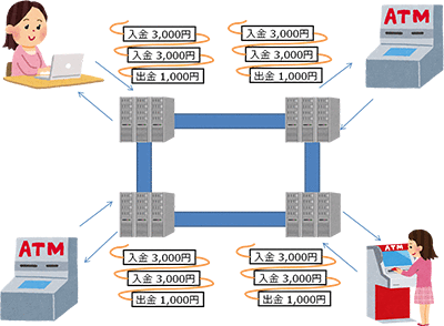 ブロックチェーンを用いた金融取引システム