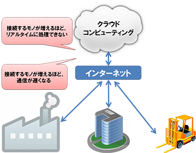 IoTとその課題