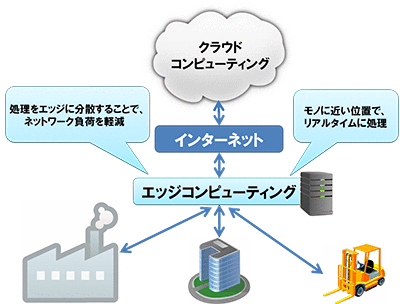 エッジコンピューティング