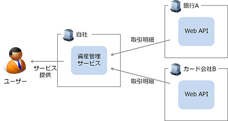 金融機関が提供するAPIで資産管理サービスを構築する