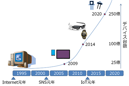 デバイス台数とインターネット利用の変遷