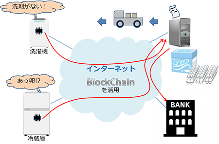 生活に溶け込むITによる自動化