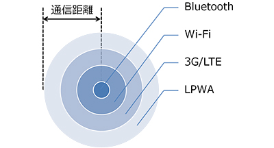 各通信方法における通信距離のイメージ