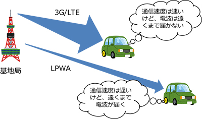 LPWAのイメージ